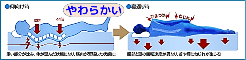 柔らかすぎるマットレス 腰が沈む 寝返りが困難 腰への負担大きい