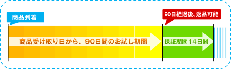 商品受け取り日から 90日間はお試し期間 返品 返金保証 で安心