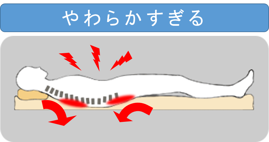 柔らかすぎるマットレスは、腰やお尻が沈んで寝返りが困難