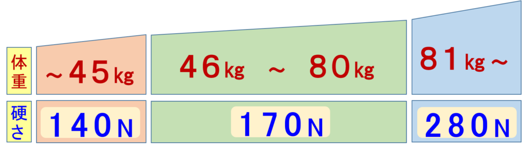 体重にあった3つの硬さから選べる