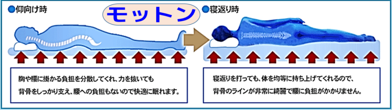腰痛対策 体重にあった適度な硬さは,寝返りが打ちやすく,腰への負担も軽い