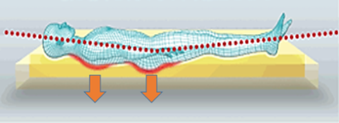 柔らかすぎる マットレス ソフトで気持ちいいが 寝返りが困難