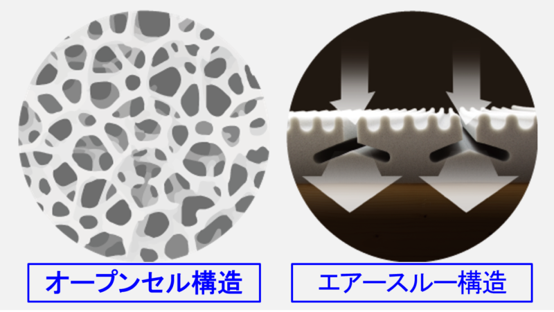 通気性のよい オープンセル構造 湿気や汗を放散 エアースルー構造