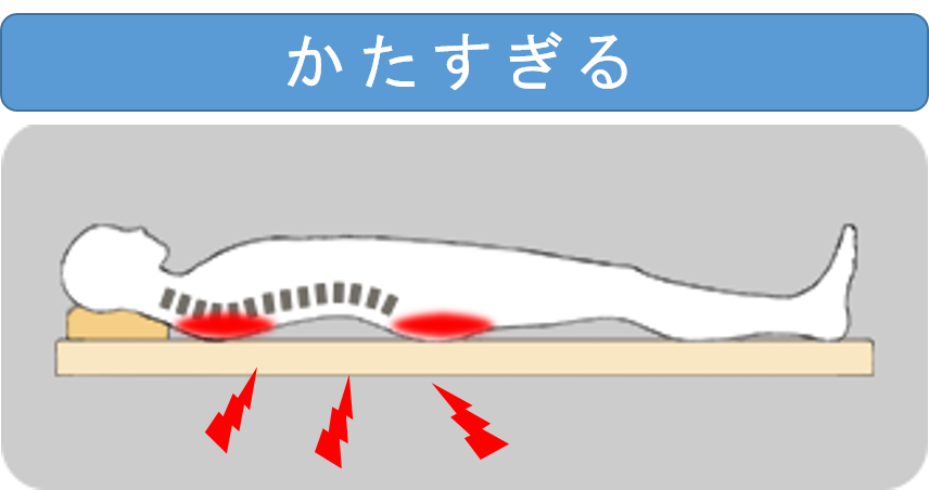 柔らかすぎるマットレスは、腰やお尻が沈んで寝返りが困難
