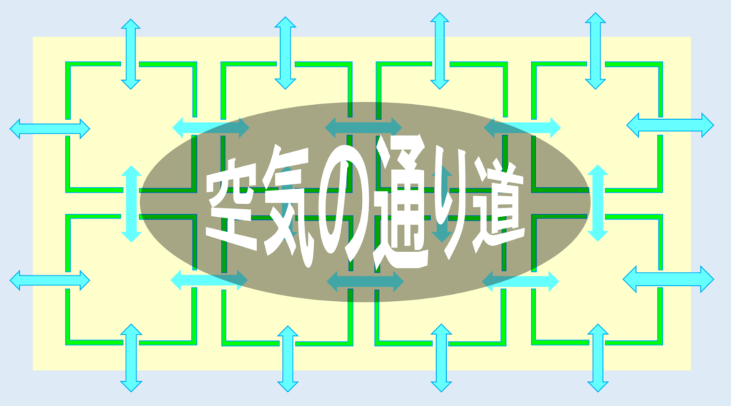 マットレスの通気性 空気の通り道 ムレやカビの発生を防ぐ 湿気対策