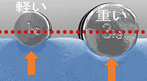 優反発フォーム 部位別の圧力をコントロール 身体を支える