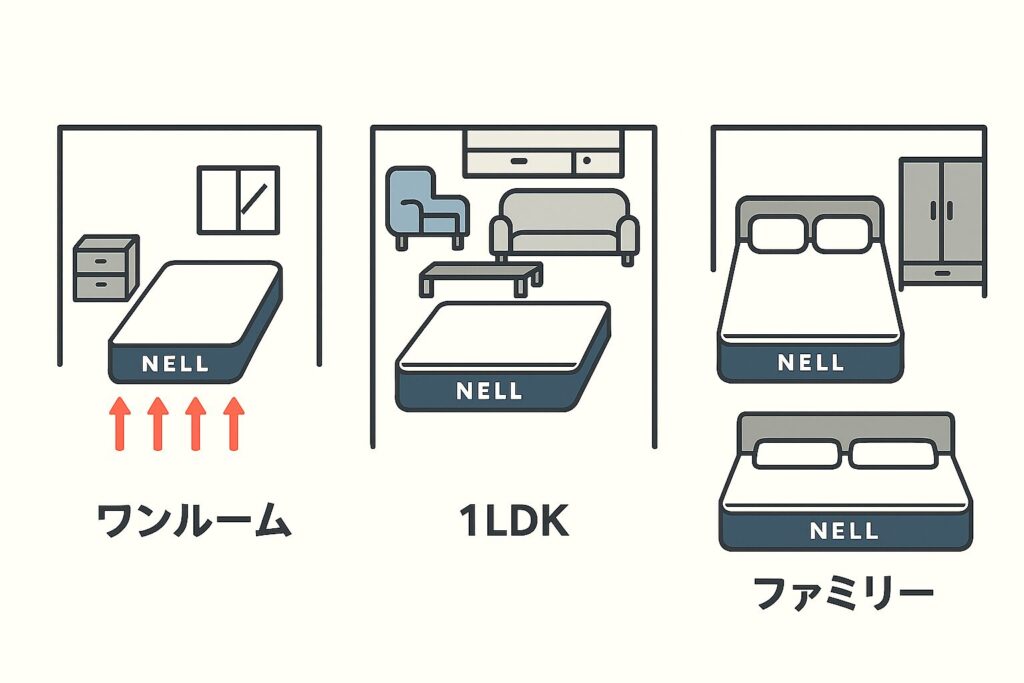 ワンルームや1Kにはシングルやセミダブル 1LDK・2LDKにはセミダブルやダブル ファミリー世帯にはダブルやクイーン・キング