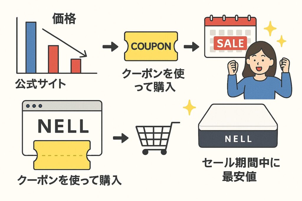 ネルマットレスのお得購入 公式サイト・Amazon・楽天の価格比較 クーポンを使って購入する手順 セール期間中に最安値で買える