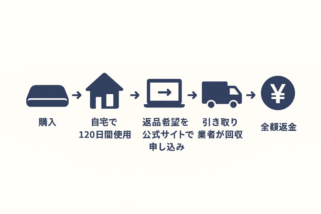 返品手順 「購入 → 自宅で120日間使用 → 返品希望を公式サイトで申し込み → 引き取り業者が回収 → 全額返金」