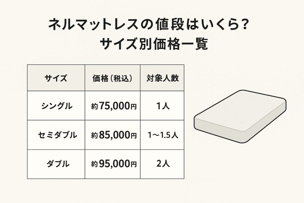 ネルマットレスの値段はいくら？サイズ別価格一覧 | シングル | 約75,000円 | 1人 | コンパクトで省スペース | | セミダブル | 約85,000円 | 1〜1.5人 | ゆとりがあり寝返りしやすい | | ダブル | 約95,000円 | 2人 | 夫婦・カップル向けに広々 |