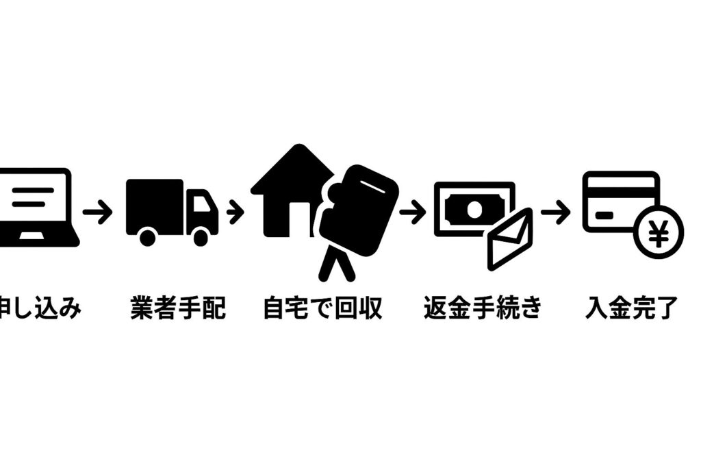 申し込み → 業者手配 → 自宅で回収 → 返金手続き → 入金完了」の流れ
