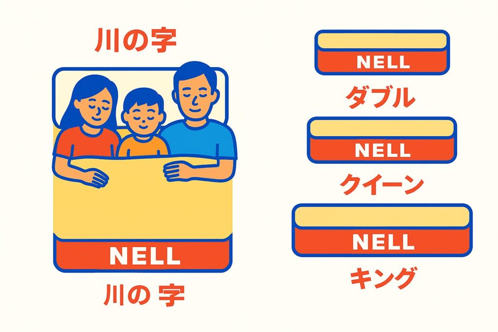 左側：父・母・子が横並びで眠る「川」の字 右側：ダブル・クイーン・キングの3サイズを横並びで比較